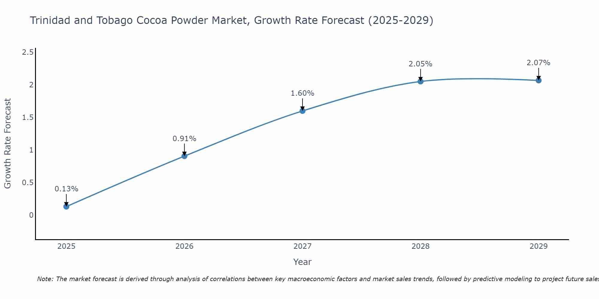 Trinidad and Tobago Cocoa Powder Market Growth Rate
